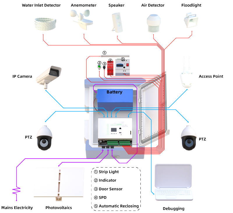 Application Diagram of Hybrid Solar IoT Smart Box: Solar Control   Mains Electricity   Managed Switch Module (8GE PoE/Port1