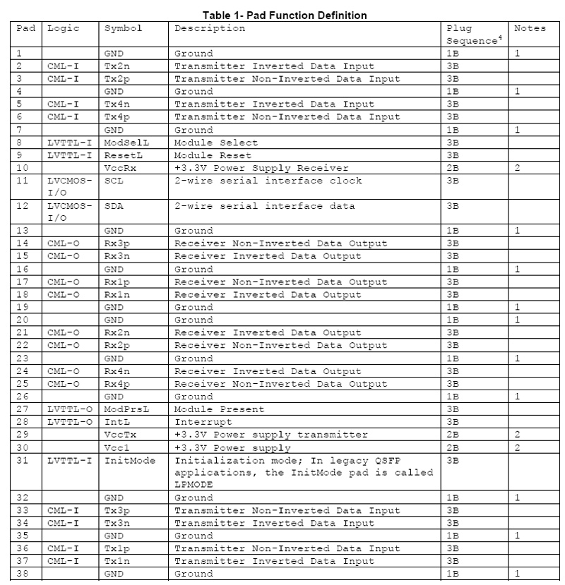Pin Deion of 2x100GBASE-SR4 QSFPDD Optical Transceiver