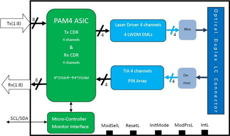 Transceiver Block Diagram of 200G QSFP-DD LR4 1310nm 10km_LA-OT-200G-LR4