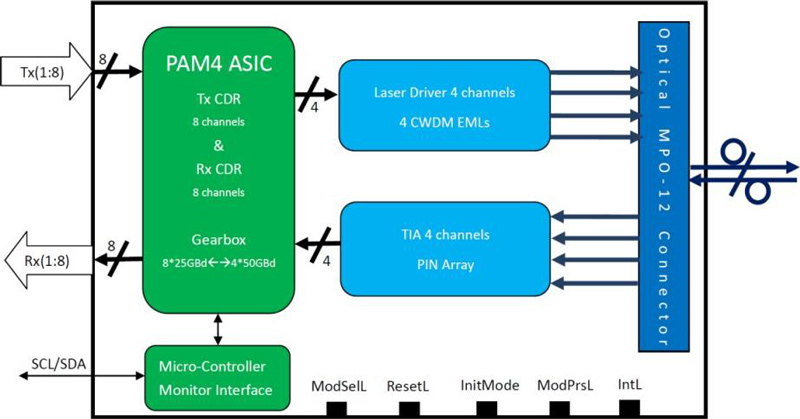 Transceiver Block Diagram of 400Gb/s QSFP-DD DR4 500m Transceiver