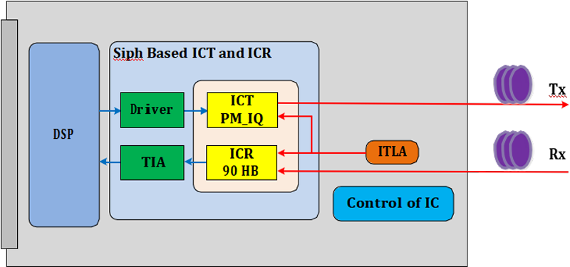 Typical Application of 400Gb/s QSFP-DD DCO 120km Transceiver